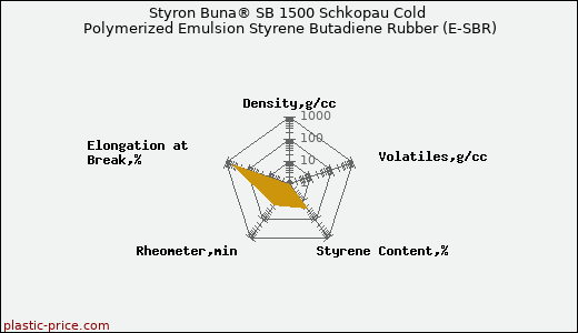 Styron Buna® SB 1500 Schkopau Cold Polymerized Emulsion Styrene Butadiene Rubber (E-SBR)