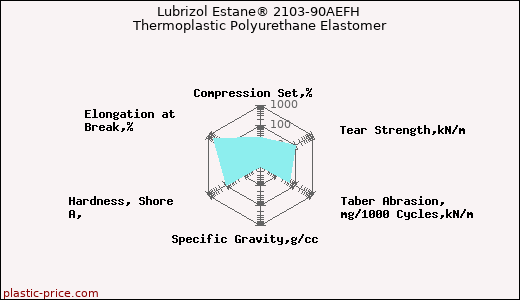 Lubrizol Estane® 2103-90AEFH Thermoplastic Polyurethane Elastomer