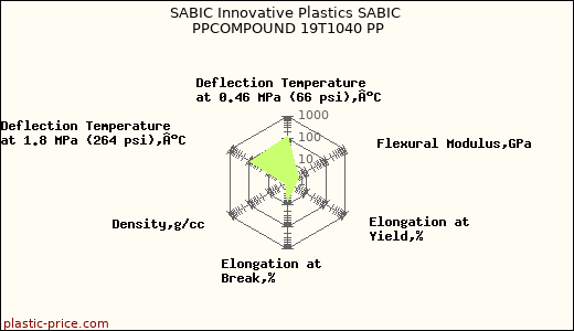 SABIC Innovative Plastics SABIC PPCOMPOUND 19T1040 PP