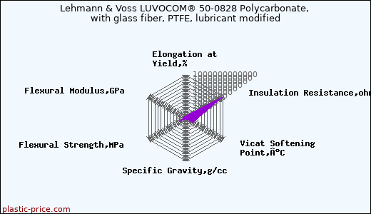 Lehmann & Voss LUVOCOM® 50-0828 Polycarbonate, with glass fiber, PTFE, lubricant modified