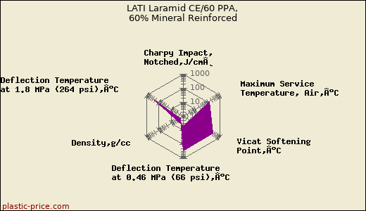 LATI Laramid CE/60 PPA, 60% Mineral Reinforced