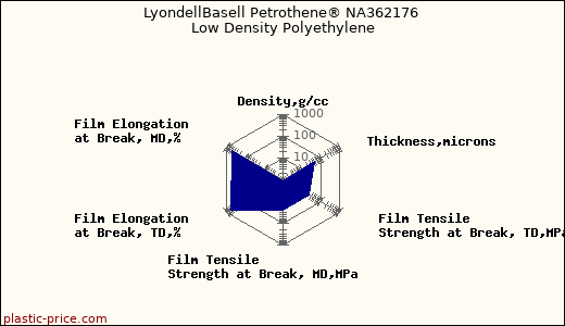 LyondellBasell Petrothene® NA362176 Low Density Polyethylene