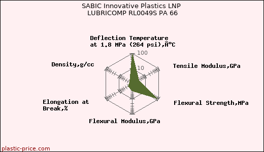 SABIC Innovative Plastics LNP LUBRICOMP RL0049S PA 66