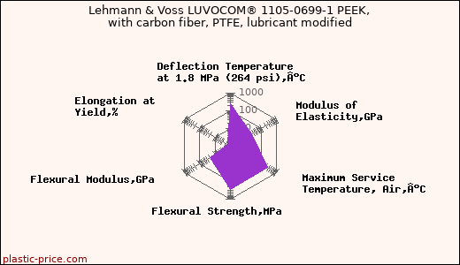 Lehmann & Voss LUVOCOM® 1105-0699-1 PEEK, with carbon fiber, PTFE, lubricant modified