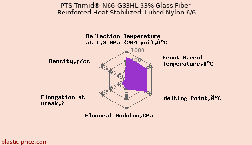 PTS Trimid® N66-G33HL 33% Glass Fiber Reinforced Heat Stabilized, Lubed Nylon 6/6