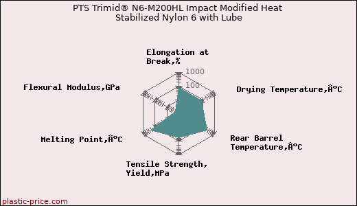 PTS Trimid® N6-M200HL Impact Modified Heat Stabilized Nylon 6 with Lube