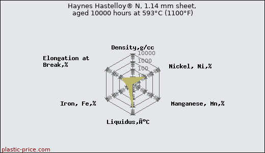 Haynes Hastelloy® N, 1.14 mm sheet, aged 10000 hours at 593°C (1100°F)