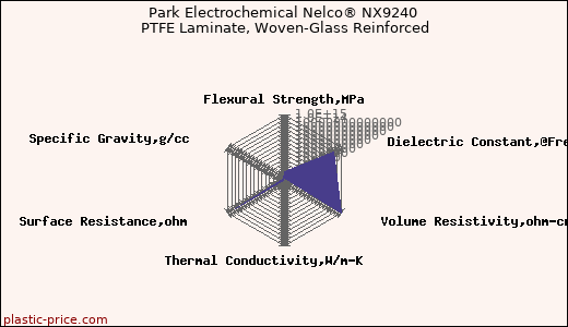 Park Electrochemical Nelco® NX9240 PTFE Laminate, Woven-Glass Reinforced