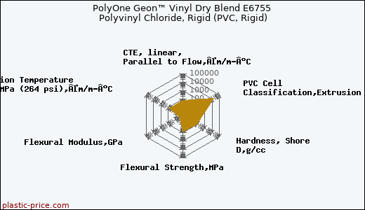 PolyOne Geon™ Vinyl Dry Blend E6755 Polyvinyl Chloride, Rigid (PVC, Rigid)