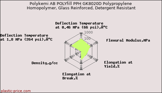 Polykemi AB POLYfill PPH GK8020D Polypropylene Homopolymer, Glass Reinforced, Detergent Resistant