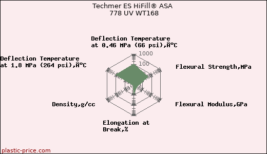 Techmer ES HiFill® ASA 778 UV WT168