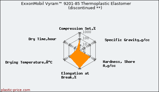 ExxonMobil Vyram™ 9201-85 Thermoplastic Elastomer               (discontinued **)