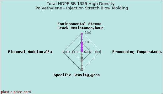 Total HDPE SB 1359 High Density Polyethylene - Injection Stretch Blow Molding