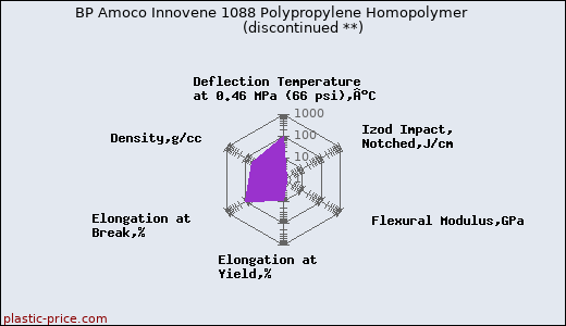 BP Amoco Innovene 1088 Polypropylene Homopolymer               (discontinued **)