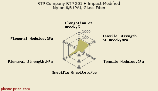 RTP Company RTP 201 H Impact-Modified Nylon 6/6 (PA), Glass Fiber