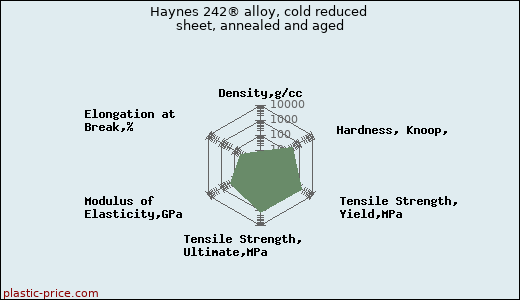 Haynes 242® alloy, cold reduced sheet, annealed and aged