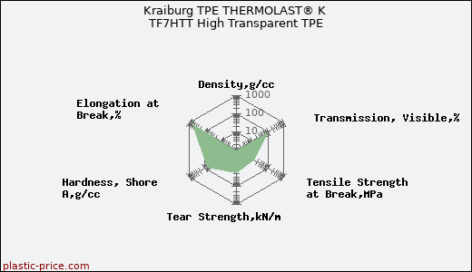 Kraiburg TPE THERMOLAST® K TF7HTT High Transparent TPE