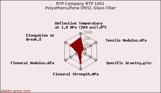 RTP Company RTP 1401 Polyethersulfone (PES), Glass Fiber