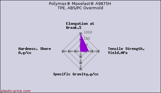 Polymax® Maxelast® A9875H TPE, ABS/PC Overmold