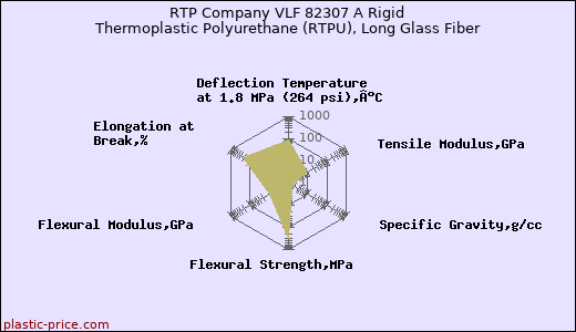RTP Company VLF 82307 A Rigid Thermoplastic Polyurethane (RTPU), Long Glass Fiber