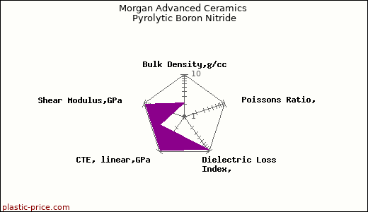 Morgan Advanced Ceramics Pyrolytic Boron Nitride