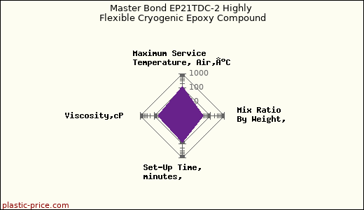 Master Bond EP21TDC-2 Highly Flexible Cryogenic Epoxy Compound