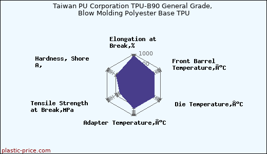 Taiwan PU Corporation TPU-B90 General Grade, Blow Molding Polyester Base TPU