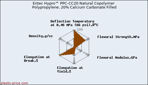 Entec Hypro™ PPC-CC20 Natural Copolymer Polypropylene, 20% Calcium Carbonate Filled