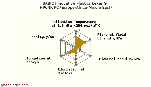 SABIC Innovative Plastics Lexan® HP6NR PC (Europe-Africa-Middle East)
