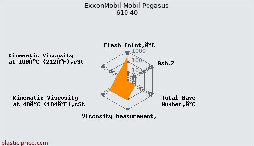 ExxonMobil Mobil Pegasus 610 40