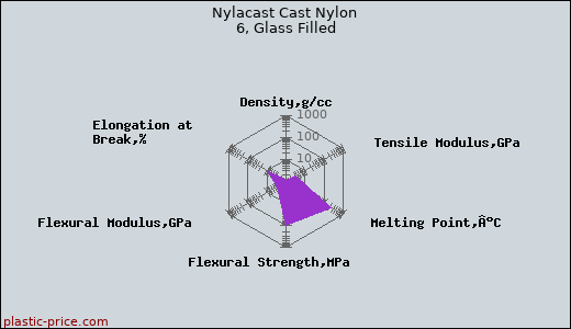 Nylacast Cast Nylon 6, Glass Filled