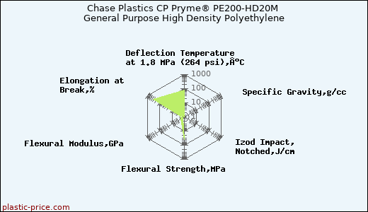 Chase Plastics CP Pryme® PE200-HD20M General Purpose High Density Polyethylene