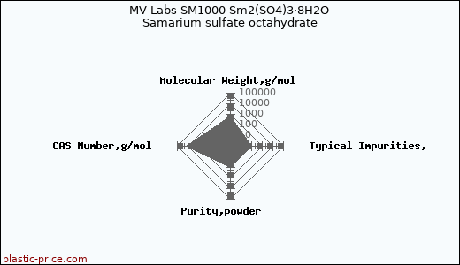 MV Labs SM1000 Sm2(SO4)3·8H2O Samarium sulfate octahydrate