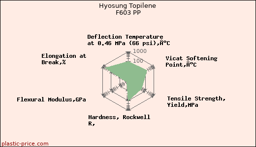 Hyosung Topilene F603 PP