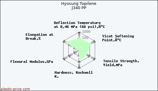 Hyosung Topilene J340 PP