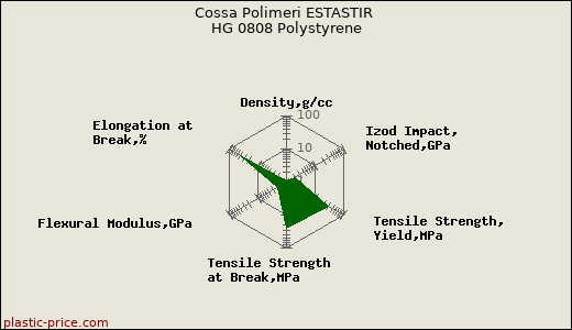 Cossa Polimeri ESTASTIR HG 0808 Polystyrene