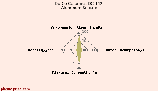 Du-Co Ceramics DC-142 Aluminum Silicate