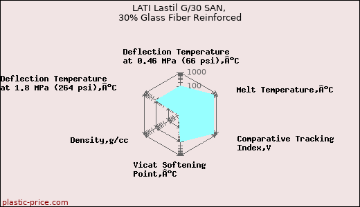 LATI Lastil G/30 SAN, 30% Glass Fiber Reinforced
