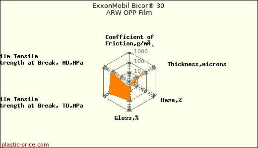 ExxonMobil Bicor® 30 ARW OPP Film