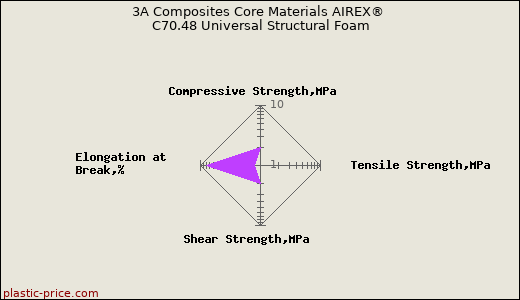 3A Composites Core Materials AIREX® C70.48 Universal Structural Foam