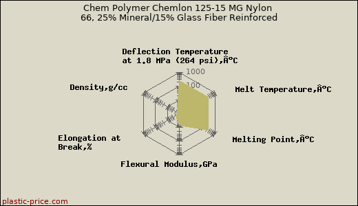 Chem Polymer Chemlon 125-15 MG Nylon 66, 25% Mineral/15% Glass Fiber Reinforced