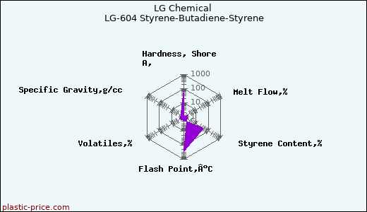 LG Chemical LG-604 Styrene-Butadiene-Styrene