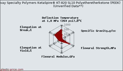 Solvay Specialty Polymers KetaSpire® KT-820 SL10 Polyetheretherketone (PEEK)                      (Unverified Data**)