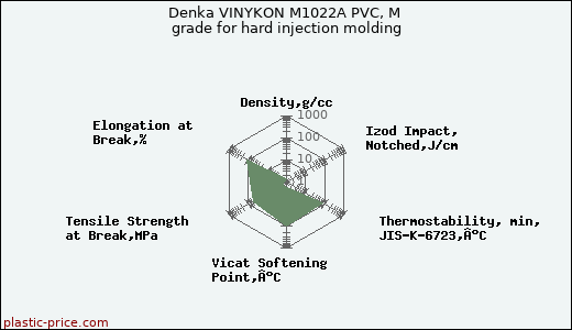 Denka VINYKON M1022A PVC, M grade for hard injection molding