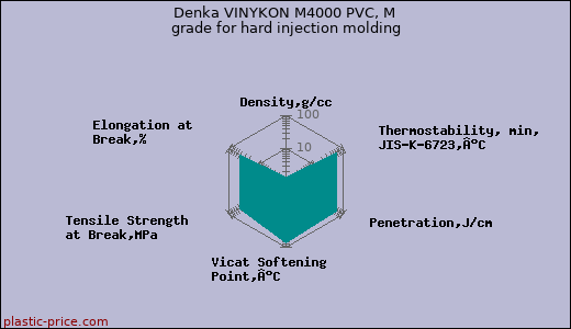 Denka VINYKON M4000 PVC, M grade for hard injection molding