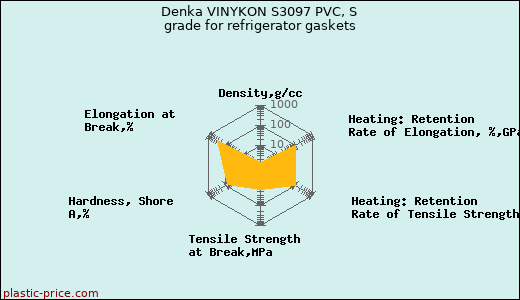 Denka VINYKON S3097 PVC, S grade for refrigerator gaskets