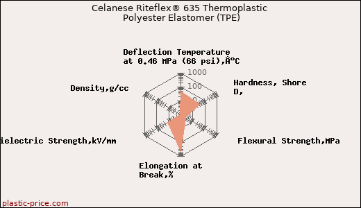 Celanese Riteflex® 635 Thermoplastic Polyester Elastomer (TPE)