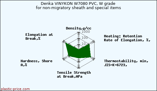 Denka VINYKON W7080 PVC, W grade for non-migratory sheath and special items