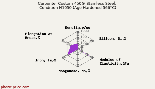 Carpenter Custom 450® Stainless Steel, Condition H1050 (Age Hardened 566°C)