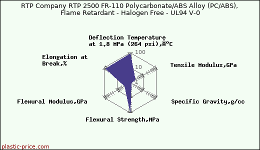 RTP Company RTP 2500 FR-110 Polycarbonate/ABS Alloy (PC/ABS), Flame Retardant - Halogen Free - UL94 V-0